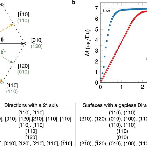 Tuning Surface Dirac Cones Via An Applied Magnetic Field A Diagram