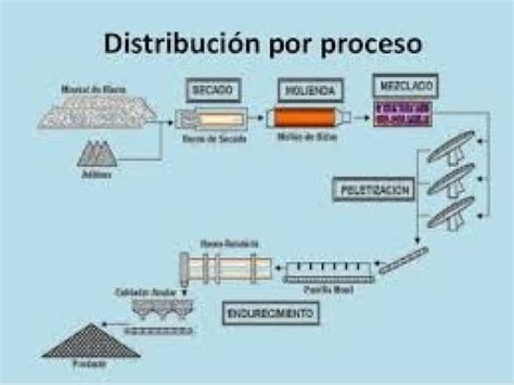 Distribuci N En Planta Por Proceso Youtube