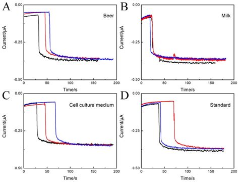 Figure S8 Amperometric Response Of MX CS PB GCE With Different Samples