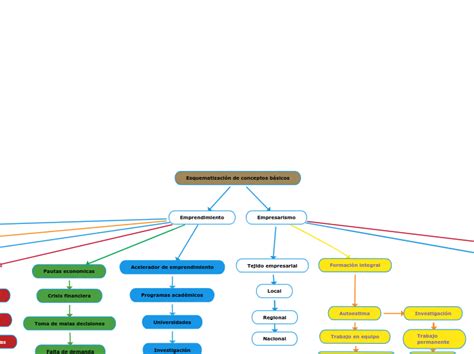 Esquematización De Conceptos Básicos Mind Map