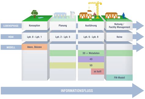 Unser Bim Verst Ndnis Arbeitsmethode Bim Einfach Erkl Rt S P Gruppe