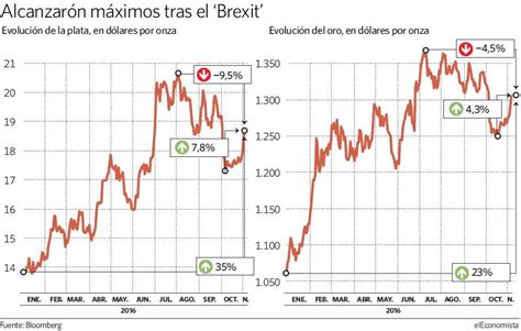 El Oro Recupera Brillo Por Su Función De Activo Refugio Molfx