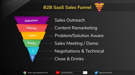 Saas Marketing Strategy Template