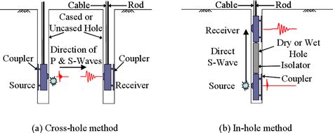 Figure From Recent Development Of Borehole Seismic Tests Semantic