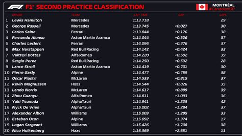 Resultados Práctica 2 GP Canadá Checo Pérez insatisfecho por su