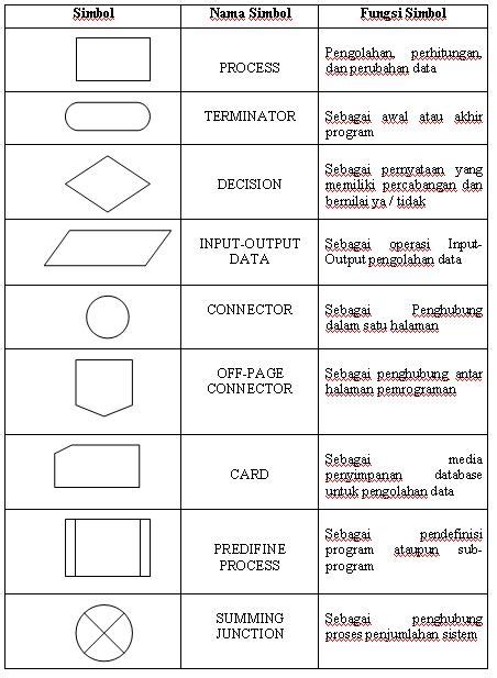 Nama Simbol Carta Alir Cara Membuat Flowchart Diagram Alir Di Word Porn Sex Picture