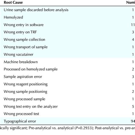 The Number And Frequencies Of Pre Analytical Analytical And