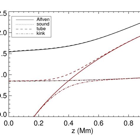 Bx And Bz Components Of The Magnetic Field As Function Of Horizontal Download Scientific