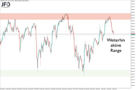 Trotz Starkem Monatsauftakt Range Im Dax Weiter Aktiv Trading Treff