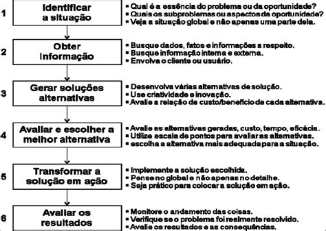 Quais São As 4 Etapas Do Processo Decisório