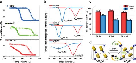 A Thermal Hysteresis Loop B Corresponding First Order Differential