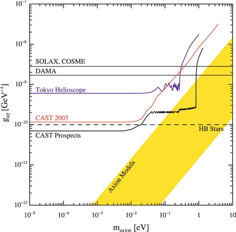 Color Online Upper Limit Of The Axion To Photon Coupling