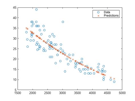 Fonction Predict R