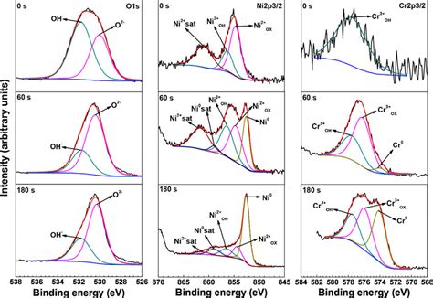 The Detailed Xps Spectra Of O S Ni P And Cr P In The Oxide Film