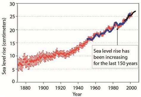 Why Should We Worry About Sea Level Change · Frontiers For Young Minds