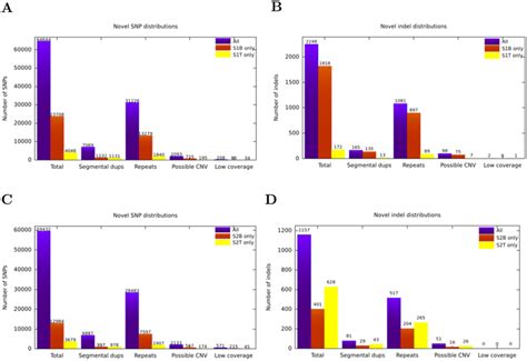 Underlying Sequence Content Of Novel Snp And Indel Calls A Snps And