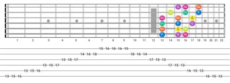 How to Play the Phrygian Guitar Scale