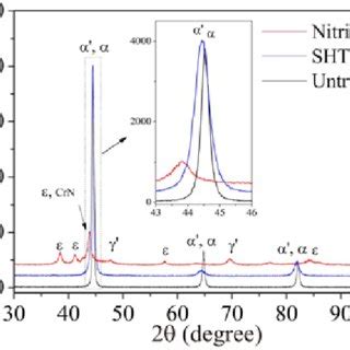 X Ray Diffraction Pattern Of Untreated Plasma Nitrided And Shtpn