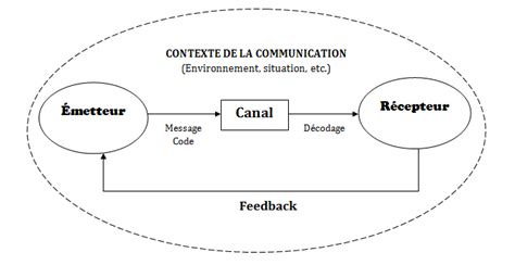 Les Bases De La Communication Interpersonnelle Hot Sex Picture