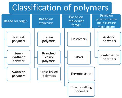 Polymers