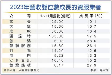 資服、軟體商 去年大豐收 日報 工商時報