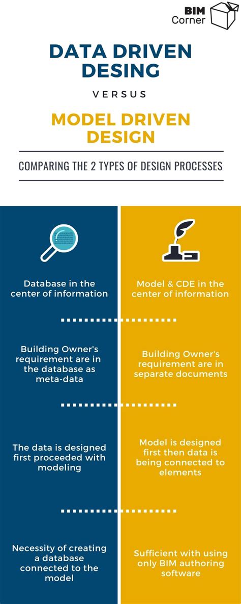 Data Driven Design Explained In One Guide Bim Corner