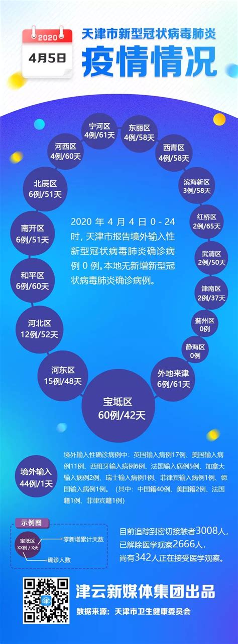 【截至4月4日24时】天津疫情情况 公众