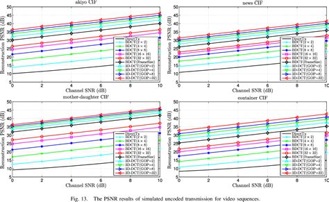 Figure From Analysis Of Decorrelation Transform Gain For Uncoded