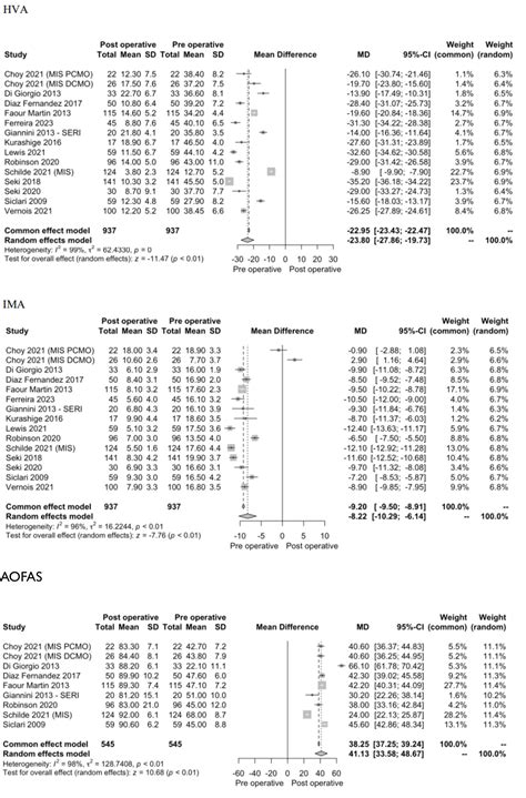 Outcomes of Minimally Invasive Surgery for Severe Hallux Valgus