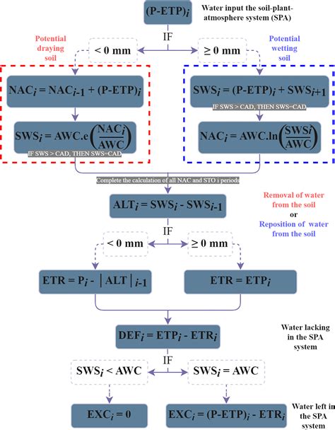 Scielo Brasil Climate Change Assessment In Brazil Utilizing The