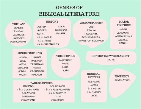 Genres of Biblical Literature Printable - Etsy