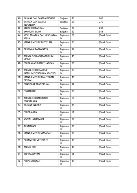 Daya Tampung Peminat Dan Prodi Baru Utbk Snbt Universitas Airlangga