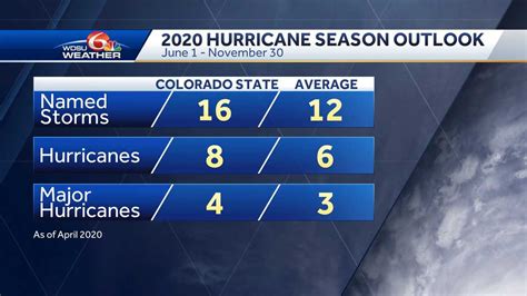 2020 Atlantic Hurricane Season Researchers Predict Active Above