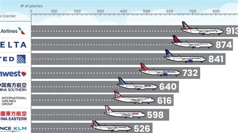 Largest Airline Fleets In 2024 A Comprehensive Overview