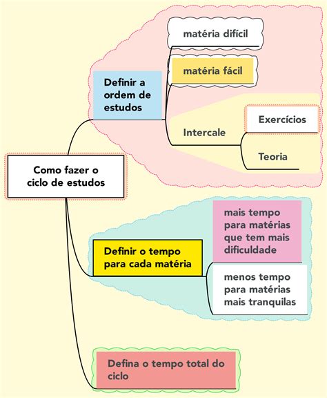 Como montar um ciclo de estudos resumov Ciclo de estudos Métodos