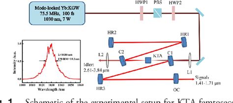 Figure 1 From Watt Level Widely Tunable Femtosecond Mid Infrared