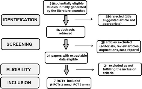 A Systematic Review Pairwise Meta Analysis And Network Meta