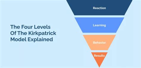 The Kirkpatrick Model & The Four Levels Of Evaluation