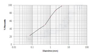 L analyse Granulométrique Un Outil Essentiel Pour Les Ingénieurs En