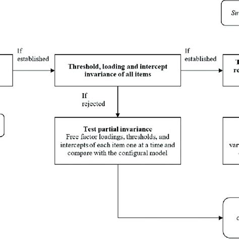 A Flowchart Of The Procedure For The Evaluation Of Measurement