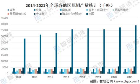 2021年全球原铝产量及产量结构分析：中国原铝产量占全球原铝总产量的5779 图 智研咨询