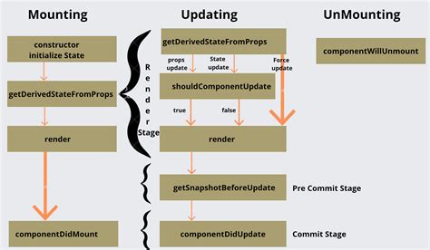 Lifecycle Of React Component As We Discussed Already Class By Vignesh S Geek Culture Medium