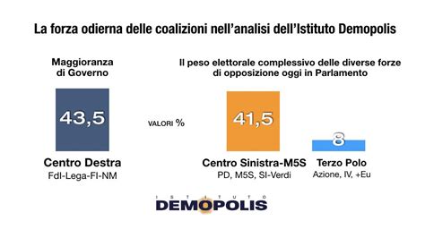 Sondaggio Demopolis Boom Pd E M S Crolla La Lega In Ribasso Anche