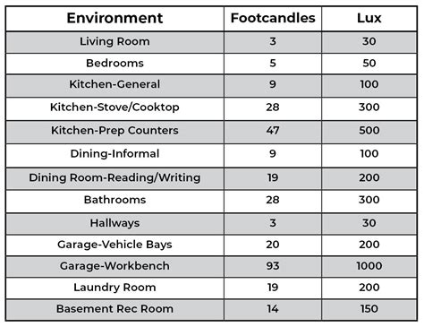 Standard Lux Level Chart A Visual Reference Of Charts Chart Master