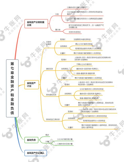 2022《中级会计实务》章节思维导图 金融资产和金融负债 牛账网