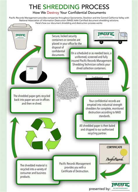 The Shredding Process: A Pacific Shredding Infographic