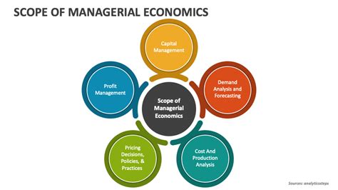 Scope Of Managerial Economics Powerpoint Presentation Slides Ppt Template