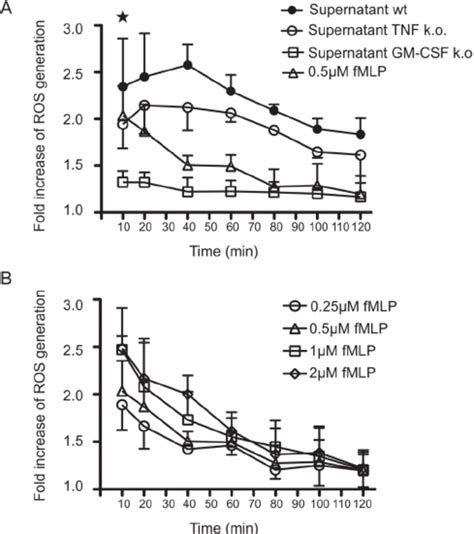 Activated Mast Cells Initiate The Generation Of Ros In Neu Trophils