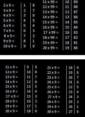 5 Best Shortcut Techniques Of Multiplication In Vedic Mathematics