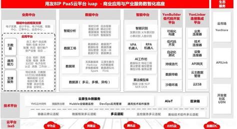 用友bip升级数智底座，iuap能否代表中国paas平台的最高实力？ 知乎